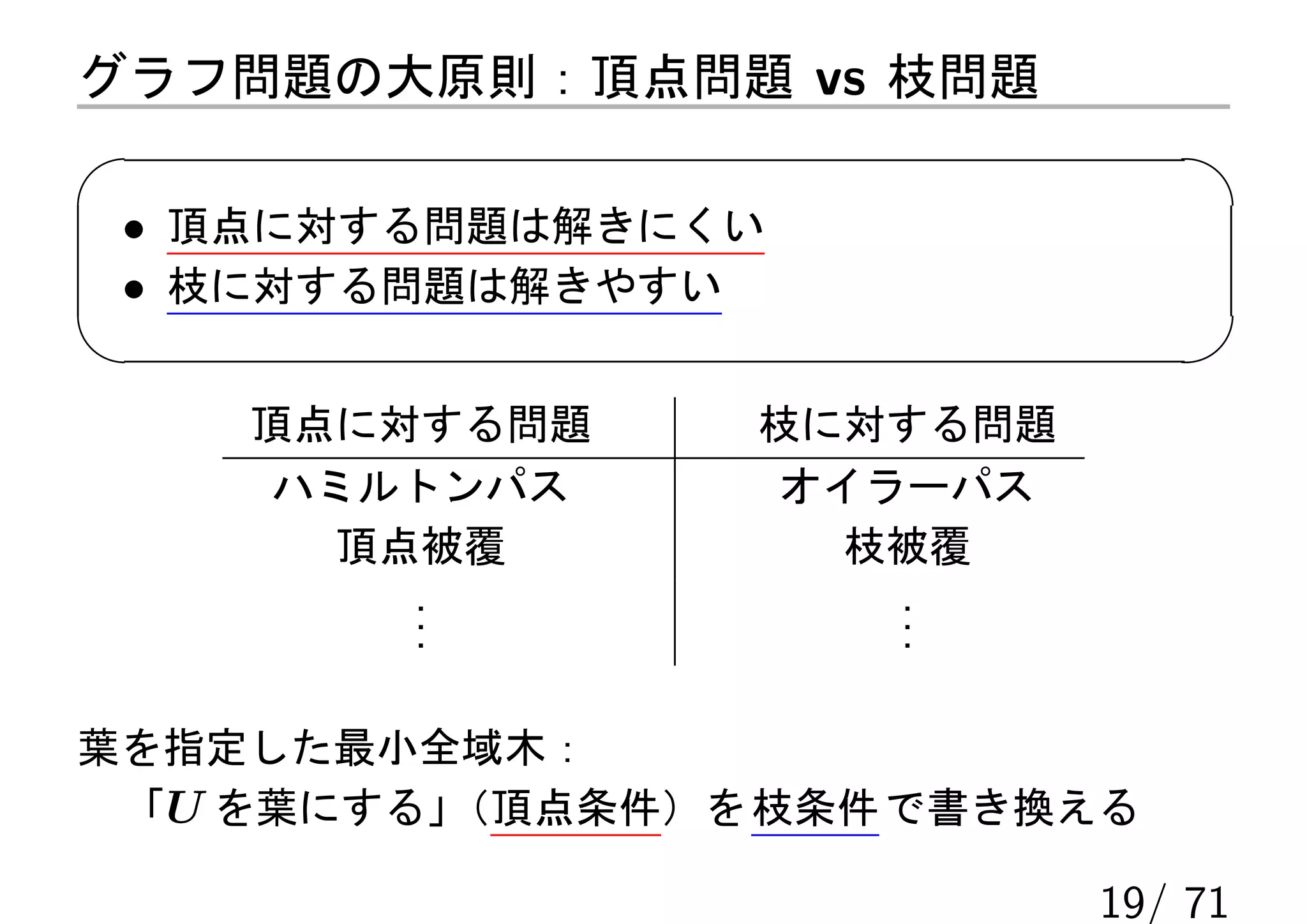 グラフ問題の大原則：頂点問題 vs 枝問題

 • 頂点に対する問題は解きにくい
 • 枝に対する問題は解きやすい

    頂点に対する問題     枝に対する問題
    ハミルトンパス       オイラーパス
      頂点被覆          枝被覆
        .
        .            .
                     .
        .            .

葉を指定した最小全域木：
 「U を葉にする」（頂点条件）を 枝条件 で書き換える

                           19/ 71
 