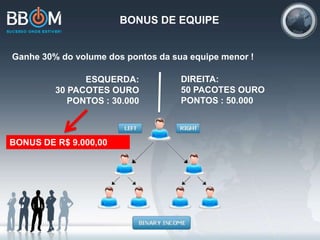 BONUS DE EQUIPE
Ganhe 30% do volume dos pontos da sua equipe menor !
DIREITA:
50 PACOTES OURO
PONTOS : 50.000
ESQUERDA:
30 PACOTES OURO
PONTOS : 30.000
BONUS DE R$ 9.000,00
 