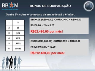 BONUS DE EQUIPARAÇÃO
3125R5$
15625R6$
BRONZE (R$600,00) COMODATO = R$160,00
R$160,00 x 2% = 3,20
R$62.496,00 por mês!
5R1$
25R2$
125R3$
626R4$
OURO (R$3.000,00) COMODATO = R$800,00
R$800,00 x 2% = 16,00
R$312.480,00 por mês!
Ganhe 2% sobre o comodato da sua rede até o 6º nível.
 