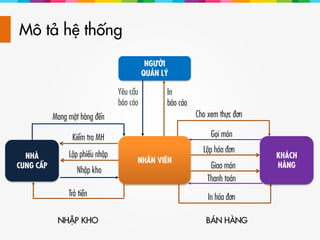 Mô tả hệ thống
KHÁCH
HÀNG
NGƯỜI
QUẢN LÝ
NHÂN VIÊN
NHẬP KHO BÁN HÀNG
Mang mặt hàng đến
Kiểm tra MH
Lập phiếu nhập
Nhập kho
Trả tiền
Cho xem thực đơn
Gọi món
Lập hóa đơn
Giao món
Thanh toán
In hóa đơn
Yêu cầu
báo cáo
In
báo cáo
NHÀ
CUNG CẤP
 