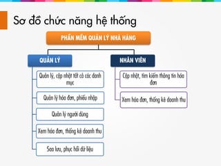 Sơ đồ chức năng hệ thống
QUẢN LÝ
Quản lý, cập nhật tất cả các danh
mục
Quản lý hóa đơn, phiếu nhập
Quản lý người dùng
Xem hóa đơn, thống kê doanh thu
Sao lưu, phục hồi dữ liệu
NHÂN VIÊN
Cập nhật, tìm kiếm thông tin hóa
đơn
Xem hóa đơn, thống kê doanh thu
PHẦN MỀM QUẢN LÝ NHÀ HÀNG
 