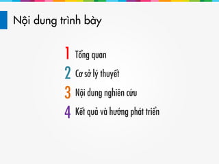 Nội dung trình bày
1
2
3
4
Tổng quan
Cơ sở lý thuyết
Nội dung nghiên cứu
Kết quả và hướng phát triển
 