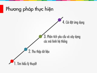 Phương pháp thực hiện
1. Tìm hiểu lý thuyết
2. Thu thập dữ liệu
3. Phân tích yêu cầu và xây dựng
các mô hình hệ thống
4. Cài đặt ứng dụng
 