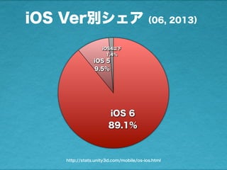 iOS Ver別シェア（06, 2013）
iOS4以下
1.4%
iOS 5
9.5%
iOS 6
89.1%
http://stats.unity3d.com/mobile/os-ios.html
 