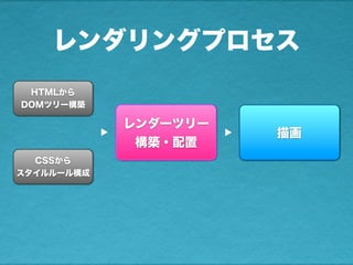 レンダリングプロセス
HTMLから
DOMツリー構築
CSSから
スタイルルール構成
▲
レンダーツリー
構築・配置
▲
描画
 