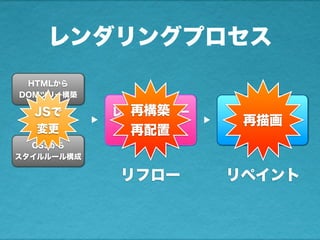 HTMLから
DOMツリー構築
CSSから
スタイルルール構成
▲
レンダーツリー
構築・配置
▲
描画
レンダリングプロセス
JSで
変更
再構築
再配置
リフロー
再描画
リペイント
 