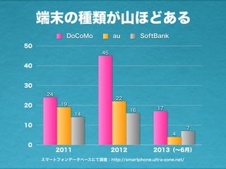 端末の種類が山ほどある
0
10
20
30
40
50
2011 2012 2013（∼6月）
7
16
14
4
22
19
17
45
24
DoCoMo au SoftBank
スマートフォンデータベースにて調査：http://smartphone.ultra-zone.net/
 