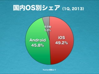 国内OS別シェア（1Q, 2013）
その他
5.0%
Android
45.8%
iOS
49.2%
Kantar調査より
 