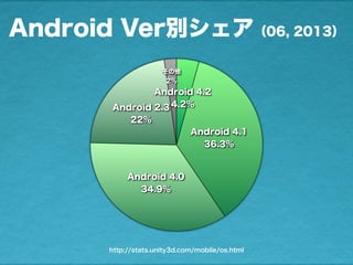 Android Ver別シェア（06, 2013）
その他
2%
Android 2.3
22%
Android 4.0
34.9%
Android 4.1
36.3%
Android 4.2
4.2%
http://stats.unity3d.com/mobile/os.html
 
