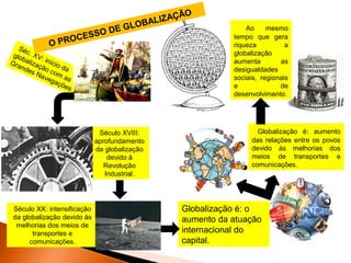 DE
SSO
OCE
O PR

G

ÃO
LIZAÇ
LOBA

Séc
glo . XV:
b
Gra alizaç início
d
nde
ã
s N o com a
ave
gaç as
ões
.

Século XVIII:
aprofundamento
da globalização
devido à
Revolução
Industrial.

Século XX: intensificação
da globalização devido às
melhorias dos meios de
transportes e
comunicações.

Ao
mesmo
tempo que gera
riqueza
a
globalização
aumenta
as
desigualdades
sociais, regionais
e
de
desenvolvimento.

Globalização é: aumento
das relações entre os povos
devido às melhorias dos
meios de transportes e
comunicações.

Globalização é: o
aumento da atuação
internacional do
capital.

 