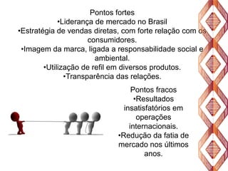 Pontos fortes
•Liderança de mercado no Brasil
•Estratégia de vendas diretas, com forte relação com os
consumidores.
•Imagem da marca, ligada a responsabilidade social e
ambiental.
•Utilização de refil em diversos produtos.
•Transparência das relações.
Pontos fracos
•Resultados
insatisfatórios em
operações
internacionais.
•Redução da fatia de
mercado nos últimos
anos.

 