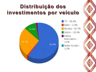 Distribuição dos
investimentos por veículo

 