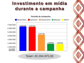 Investimento em mídia
durante a campanha

 