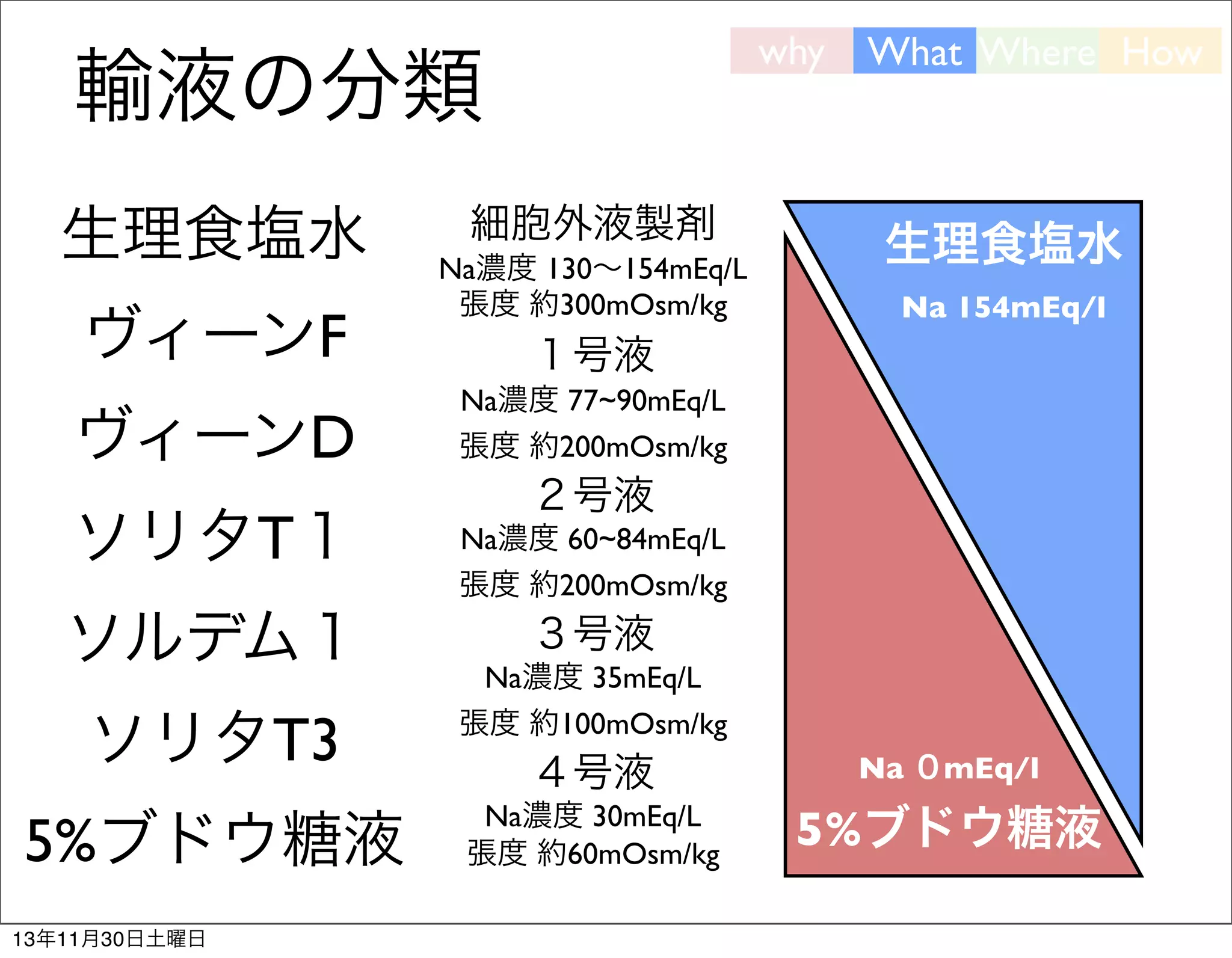 why

輸液の分類
生理食塩水
ヴィーンF
ヴィーンD
ソリタT１
ソルデム１
ソリタT3
5%ブドウ糖液
13年11月30日土曜日

細胞外液製剤
Na濃度 130∼154mEq/L
張度 約300mOsm/kg

What Where How

生理食塩水
Na 154mEq/l

１号液
Na濃度 77~90mEq/L
張度 約200mOsm/kg

２号液
Na濃度 60~84mEq/L
張度 約200mOsm/kg

３号液
Na濃度 35mEq/L
張度 約100mOsm/kg

４号液

Na ０mEq/l

Na濃度 30mEq/L
張度 約60mOsm/kg

5%ブドウ糖液

 