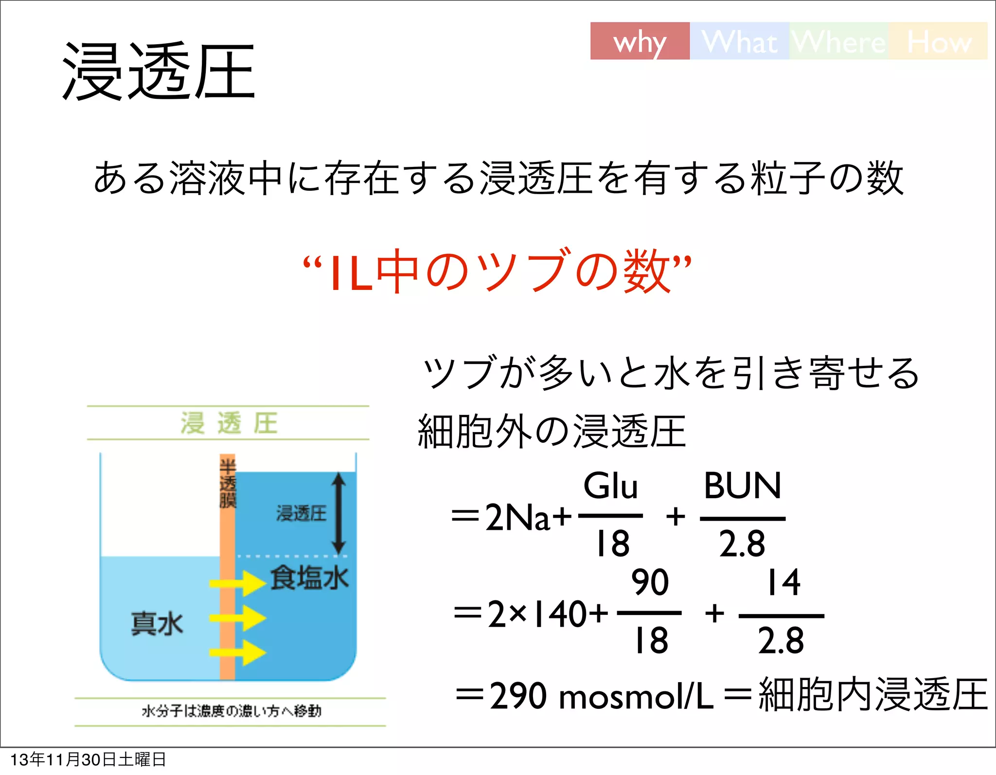 浸透圧

why

What Where How

ある溶液中に存在する浸透圧を有する粒子の数

“1L中のツブの数”
ツブが多いと水を引き寄せる
細胞外の浸透圧
Glu
BUN
＝2Na+
+
18
2.8
90
14
＝2×140+
+
18
2.8
＝290 mosmol/L ＝細胞内浸透圧
13年11月30日土曜日

 
