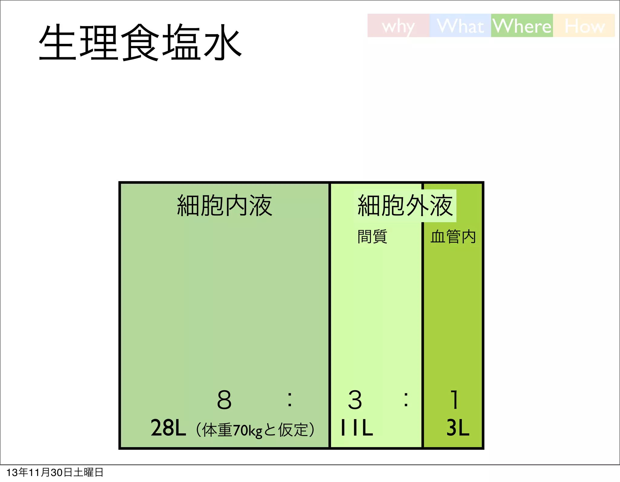 why

生理食塩水

細胞内液

細胞外液
間質

８

：

28L（体重70kgと仮定）
13年11月30日土曜日

What Where How

３ ：
11L

血管内

１
3L

 