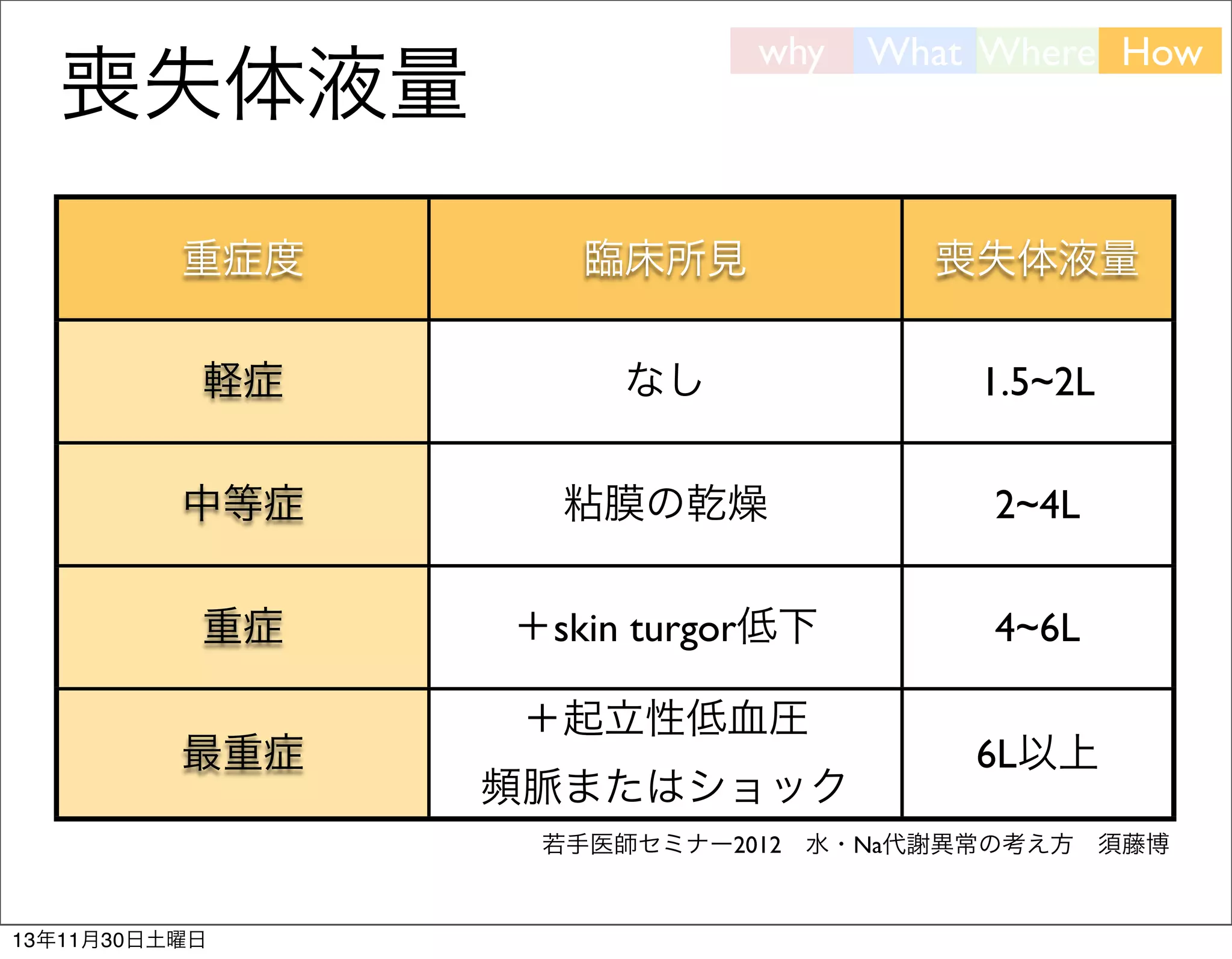 why

喪失体液量

What Where How

重症度

臨床所見

喪失体液量

軽症

なし

1.5~2L

中等症

粘膜の乾燥

2~4L

重症

＋skin turgor低下

4~6L

最重症

＋起立性低血圧
頻脈またはショック

6L以上

若手医師セミナー2012 水・Na代謝異常の考え方 須藤博

13年11月30日土曜日

 