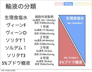 why

輸液の分類
生理食塩水
ヴィーンF
ヴィーンD
ソリタT１
ソルデム１
ソリタT3
5%ブドウ糖液
13年11月30日土曜日

細胞外液製剤
Na濃度 130∼154mEq/L
張度 約300mOsm/kg

What Where How

生理食塩水
Na 154mEq/l

１号液
Na濃度 77~90mEq/L
張度 約200mOsm/kg

２号液
Na濃度 60~84mEq/L
張度 約200mOsm/kg

３号液
Na濃度 35mEq/L
張度 約100mOsm/kg

４号液

Na ０mEq/l

Na濃度 30mEq/L
張度 約60mOsm/kg

5%ブドウ糖液

 