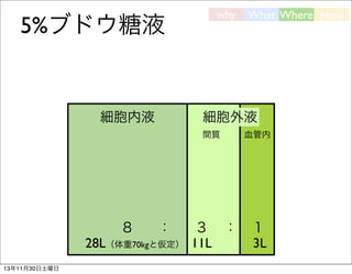 5%ブドウ糖液

細胞内液

why

細胞外液
間質

８

：

28L（体重70kgと仮定）
13年11月30日土曜日

What Where How

３ ：
11L

血管内

１
3L

 