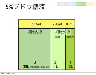 5%ブドウ糖液
667mL

why

250mL 83mL

細胞内液

細胞外液
間質

８

：

28L（体重70kgと仮定）
13年11月30日土曜日

What Where How

３ ：
11L

血管内

１
3L

 