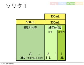 why

ソリタ１

What Where How

250mL
500mL

250mL

細胞内液

細胞外液
間質

８

：

28L（体重70kgと仮定）
13年11月30日土曜日

３ ：
11L

血管内

１
3L

 