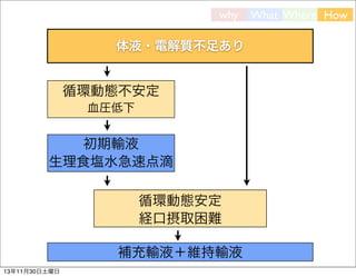 why

体液・電解質不足あり

循環動態不安定
血圧低下

初期輸液
生理食塩水急速点滴
循環動態安定
経口摂取困難
補充輸液＋維持輸液
13年11月30日土曜日

What Where How

 