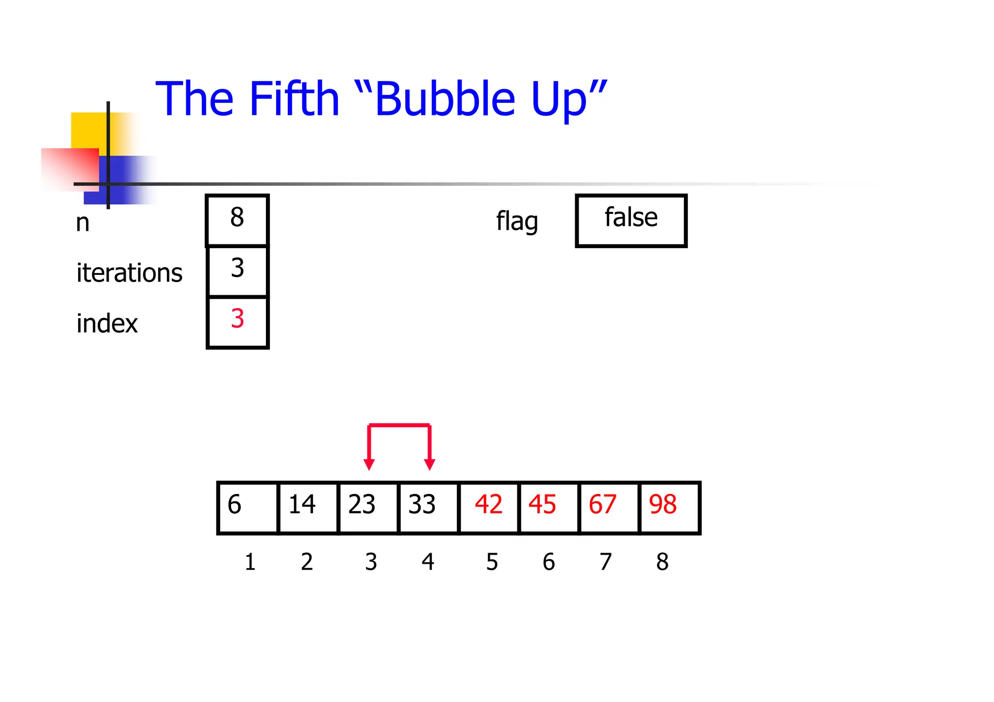 The Fifth “Bubble Up”
45
23
14 33 42 67
6 98
1 2 3 4 5 6 7 8
3
3
8 false
iterations
index
n flag
 
