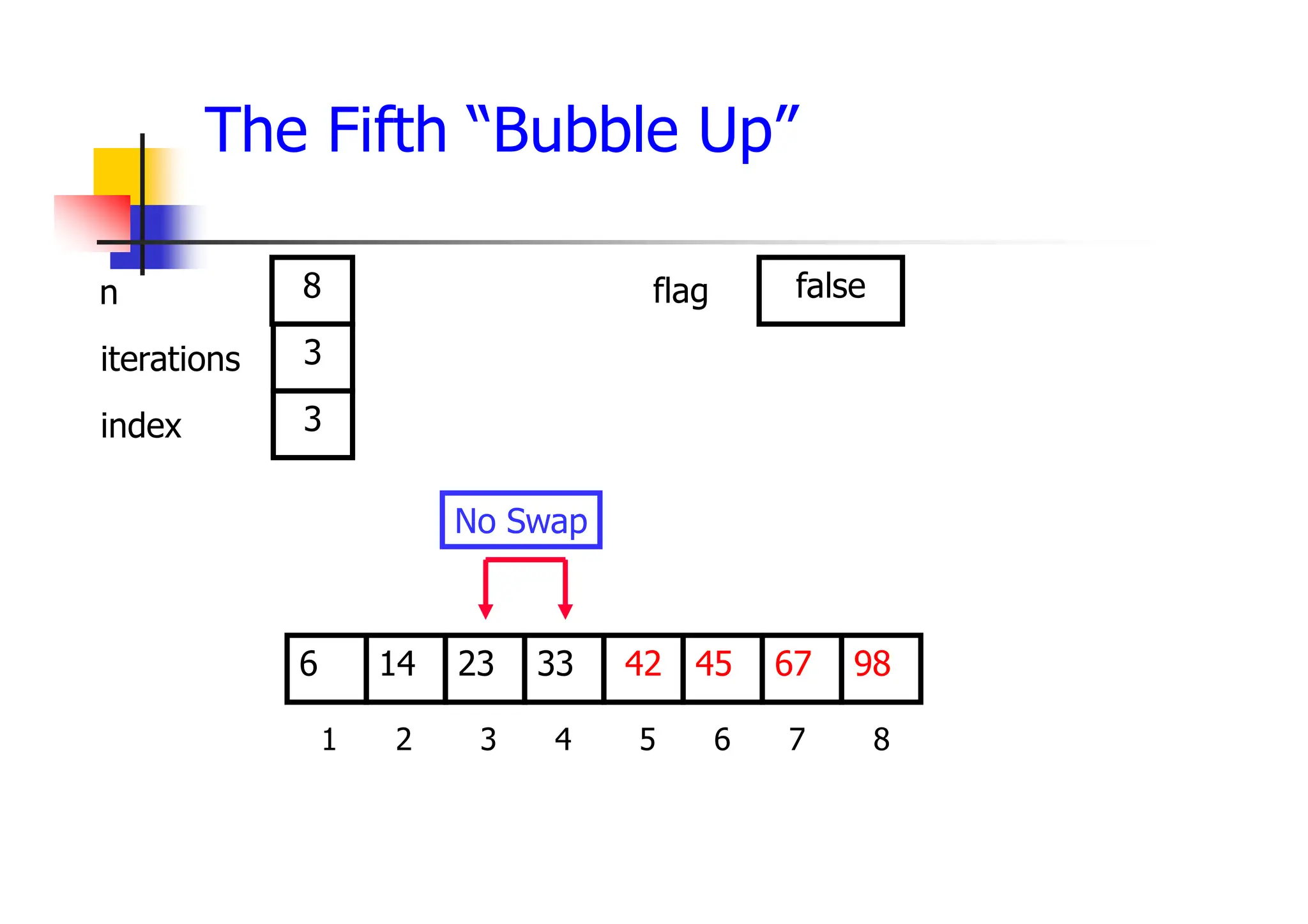 The Fifth “Bubble Up”
45
23
14 33 42 67
6 98
1 2 3 4 5 6 7 8
3
3
8 false
No Swap
iterations
index
n flag
 
