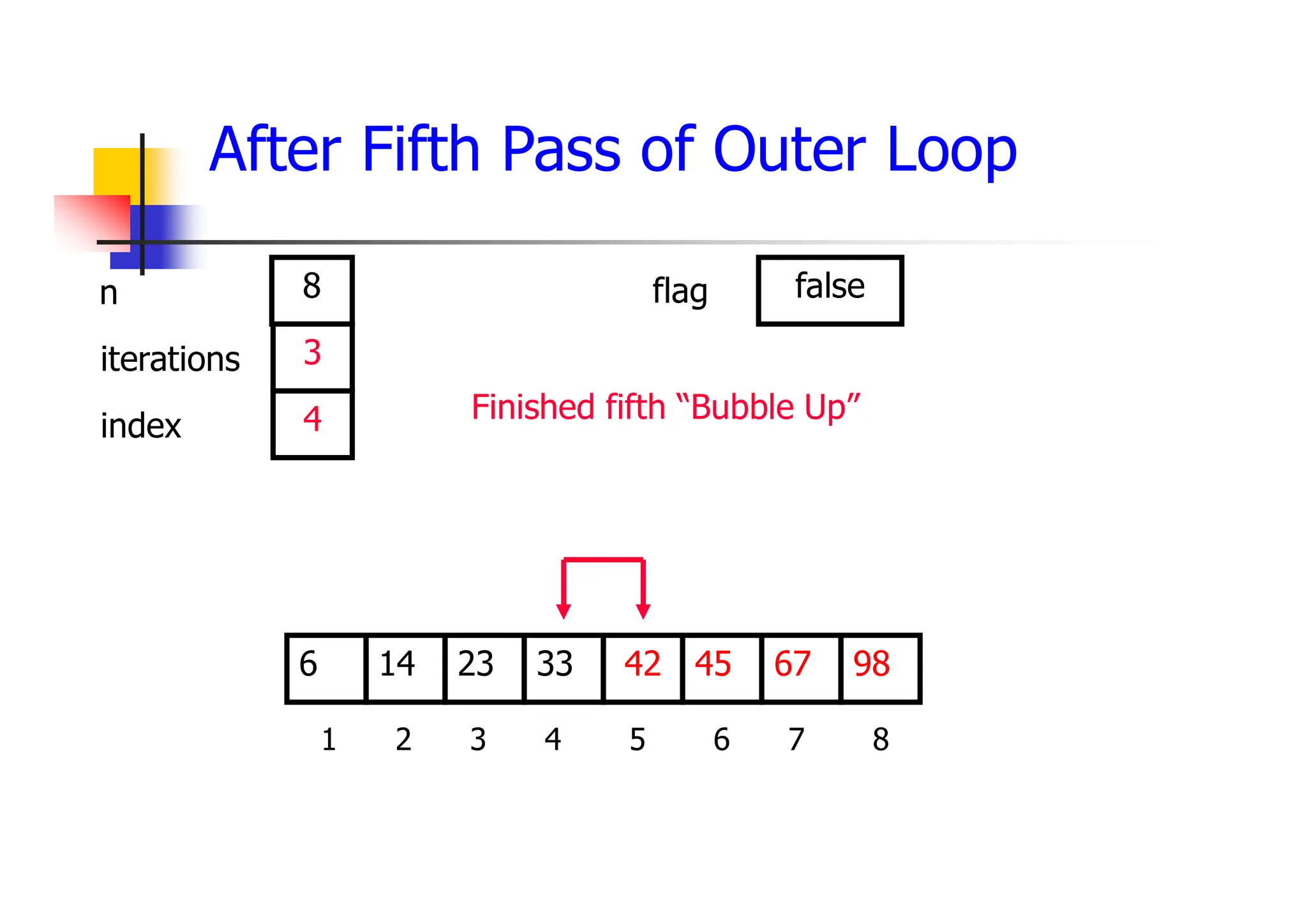 After Fifth Pass of Outer Loop
45
23
14 33 42 67
6 98
1 2 3 4 5 6 7 8
3
4
8 false
Finished fifth “Bubble Up”
iterations
index
n flag
 