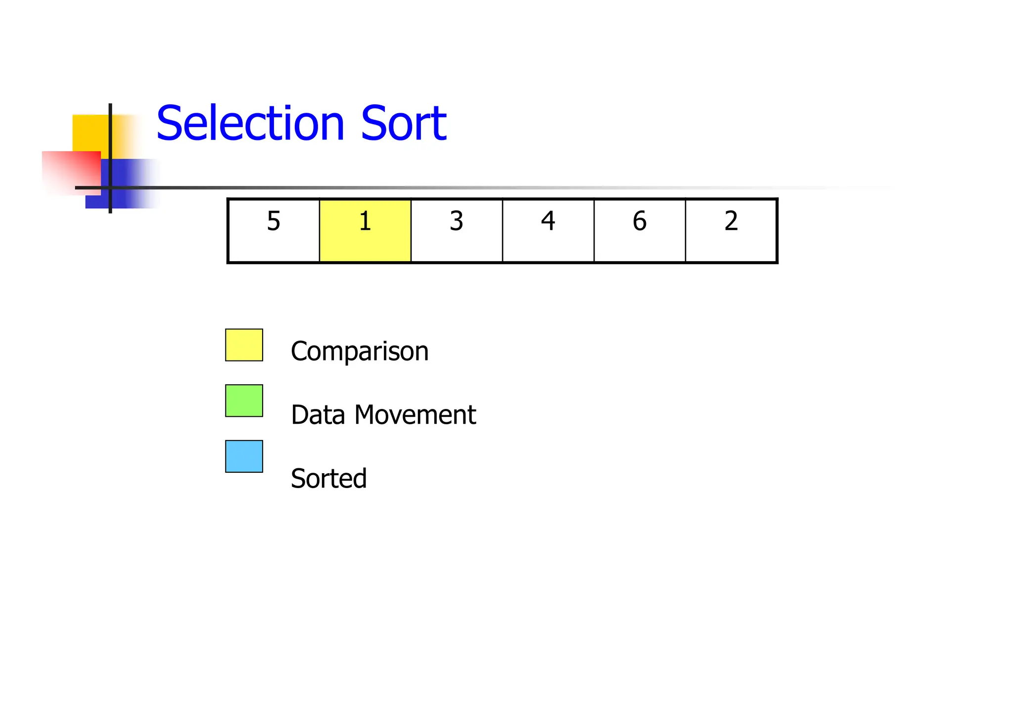 2
6
4
3
1
5
Comparison
Data Movement
Sorted
Selection Sort
 