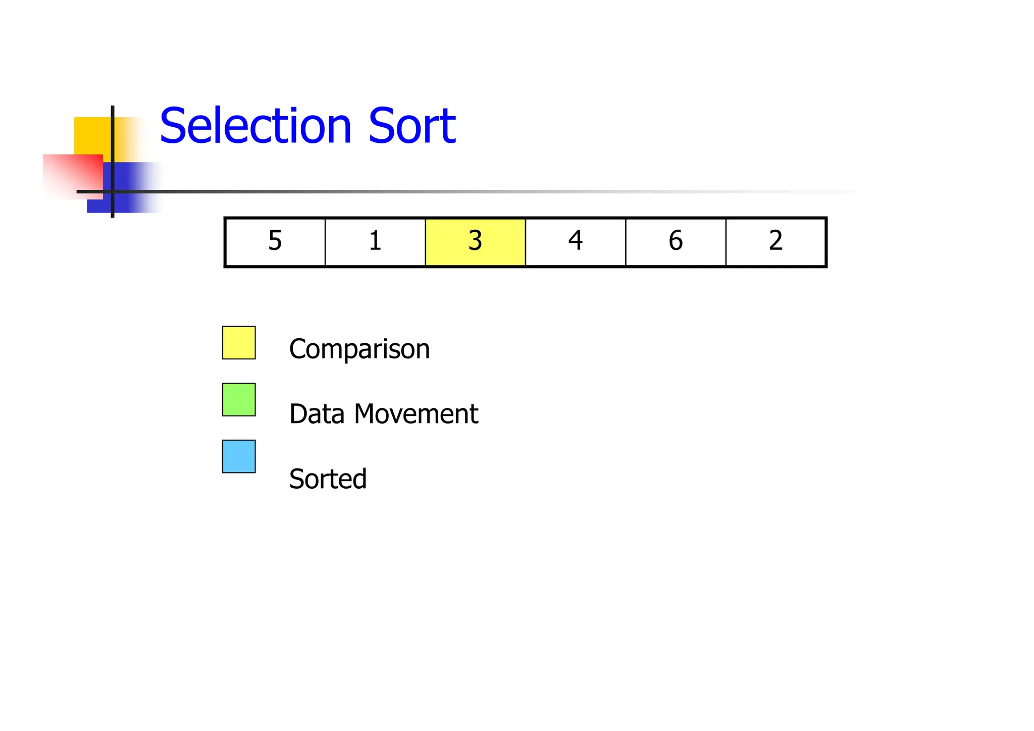 2
6
4
3
1
5
Comparison
Data Movement
Sorted
Selection Sort
 