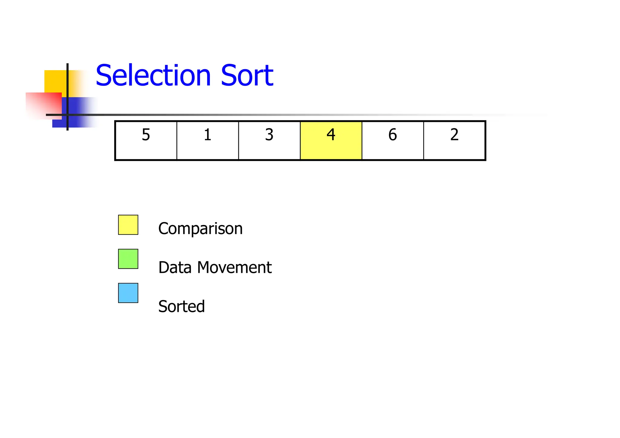 2
6
4
3
1
5
Comparison
Data Movement
Sorted
Selection Sort
 