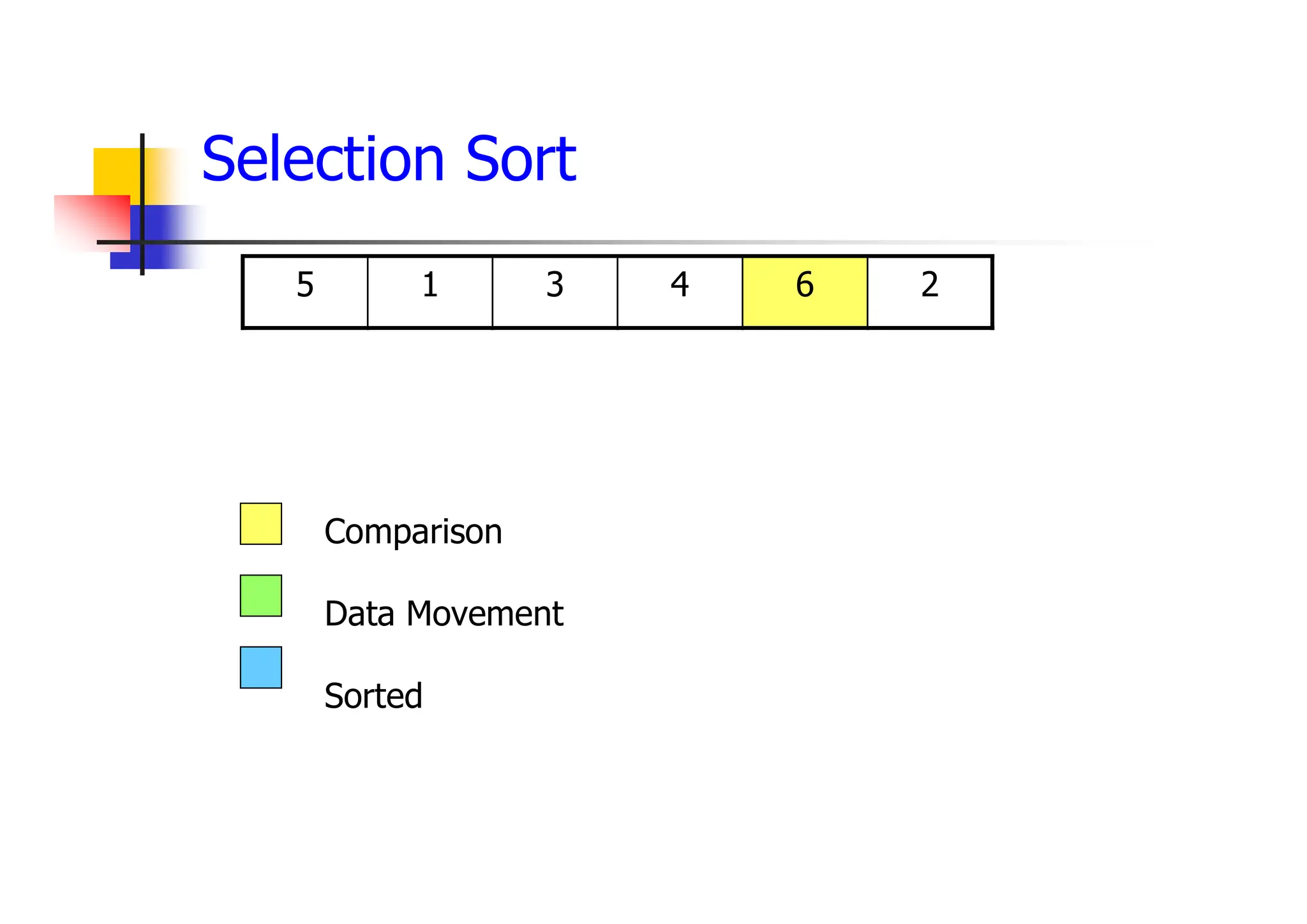 2
6
4
3
1
5
Comparison
Data Movement
Sorted
Selection Sort
 