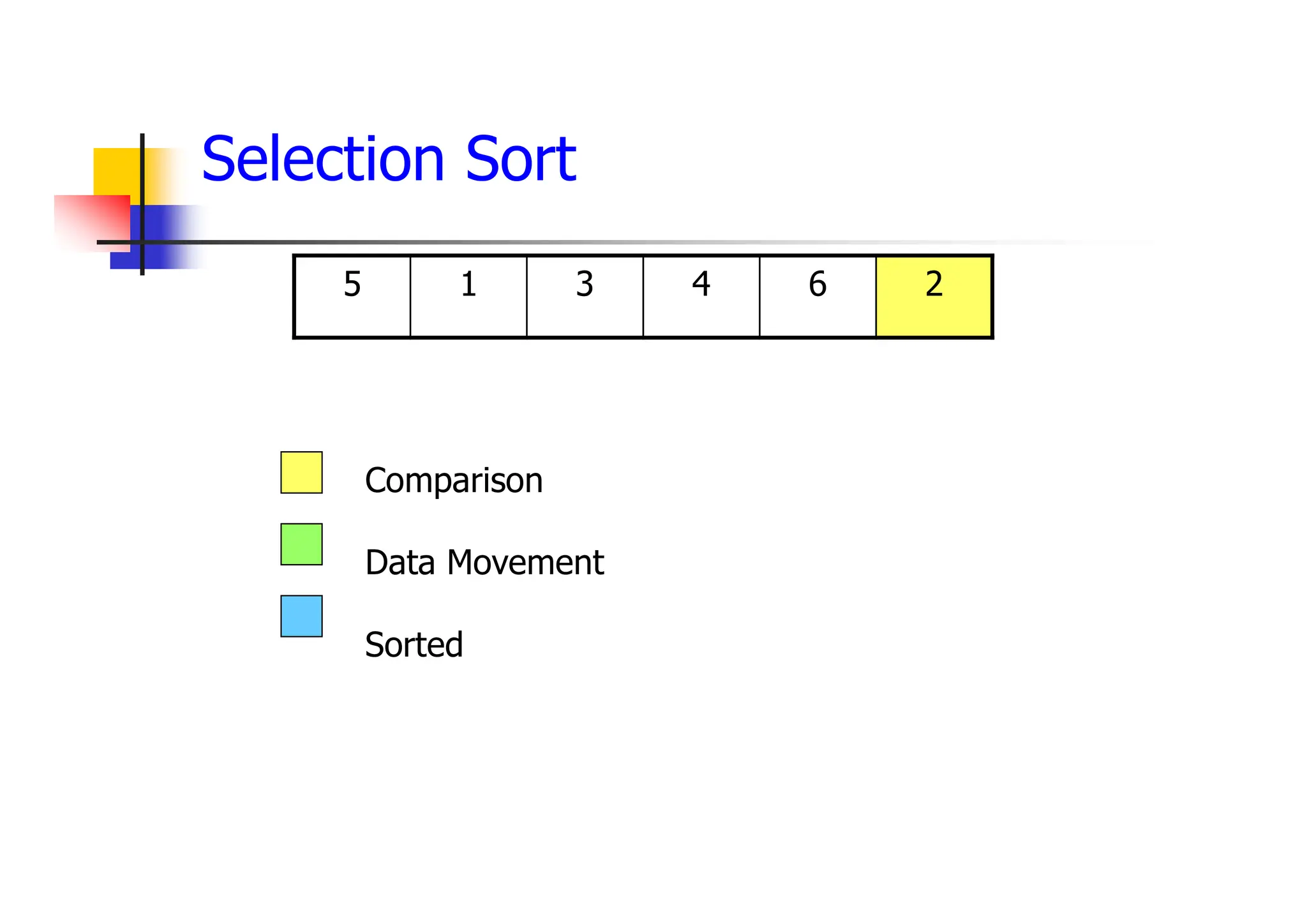 2
6
4
3
1
5
Comparison
Data Movement
Sorted
Selection Sort
 