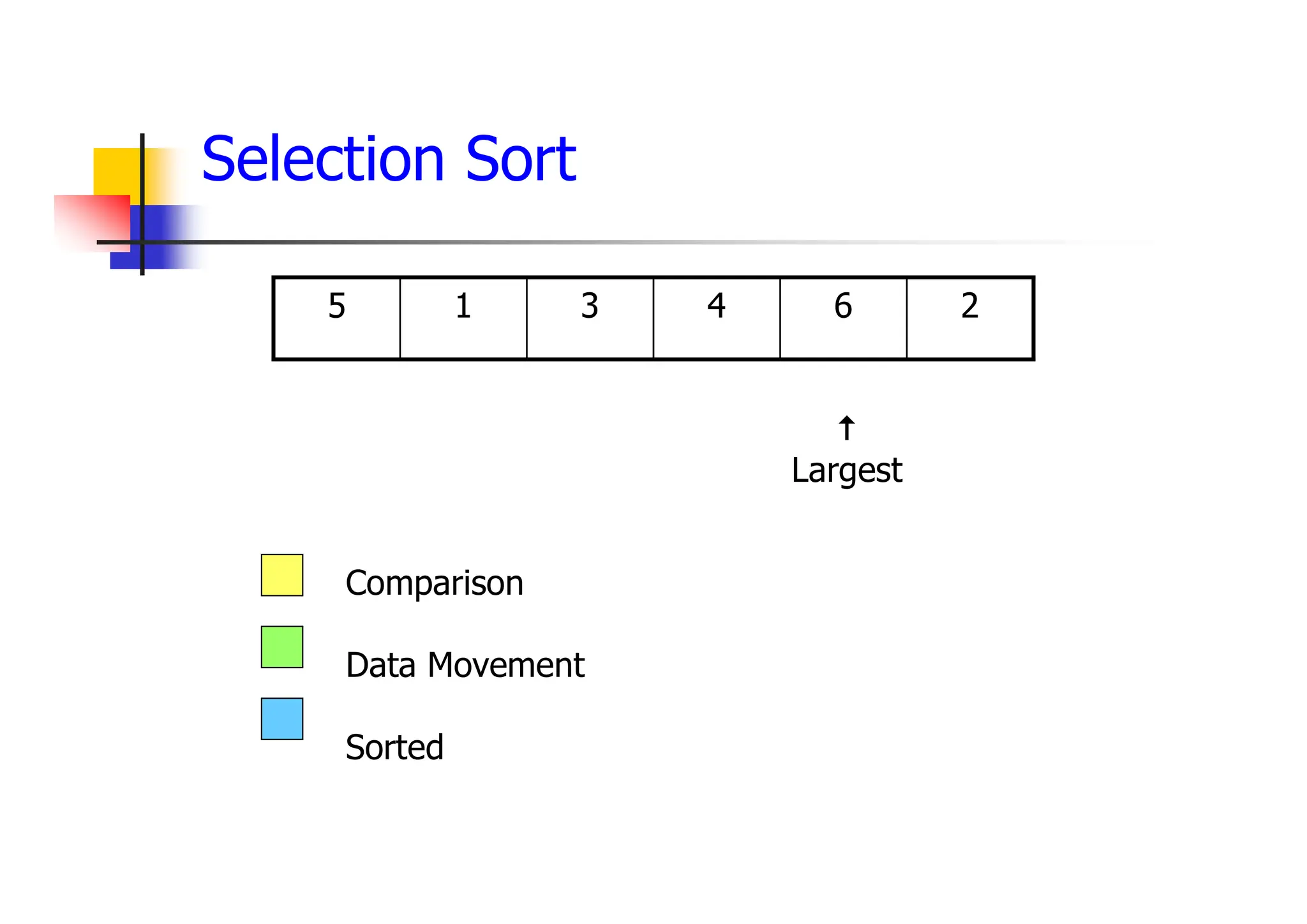 2
6
4
3
1
5
Comparison
Data Movement
Sorted

Largest
Selection Sort
 