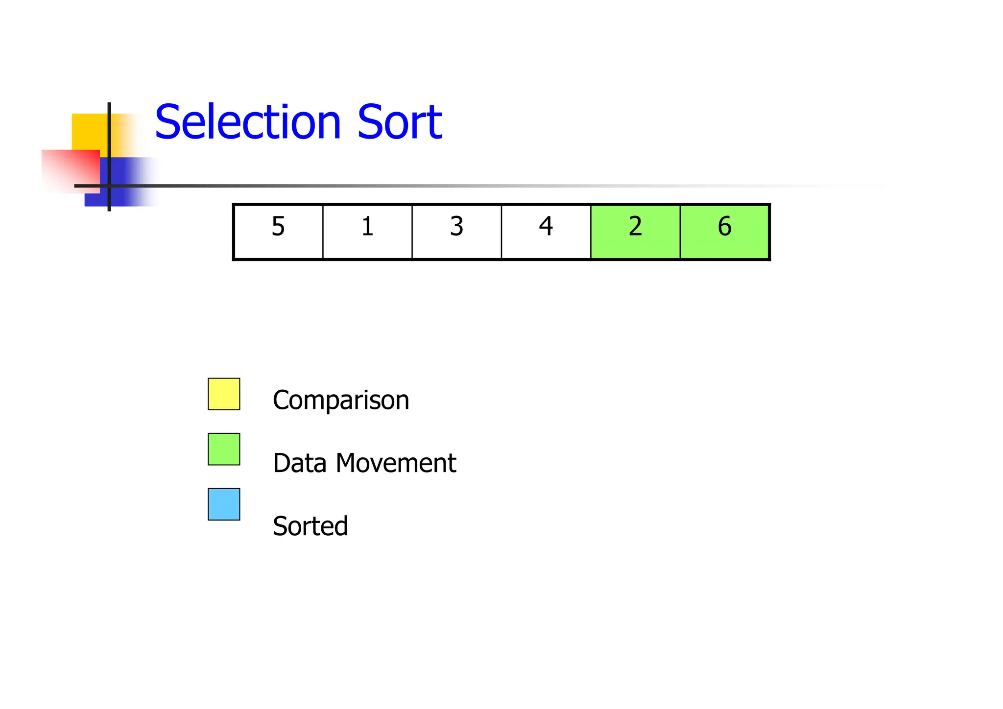 6
2
4
3
1
5
Comparison
Data Movement
Sorted
Selection Sort
 