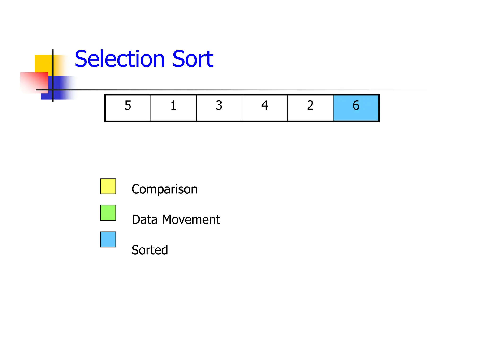 6
2
4
3
1
5
Comparison
Data Movement
Sorted
Selection Sort
 