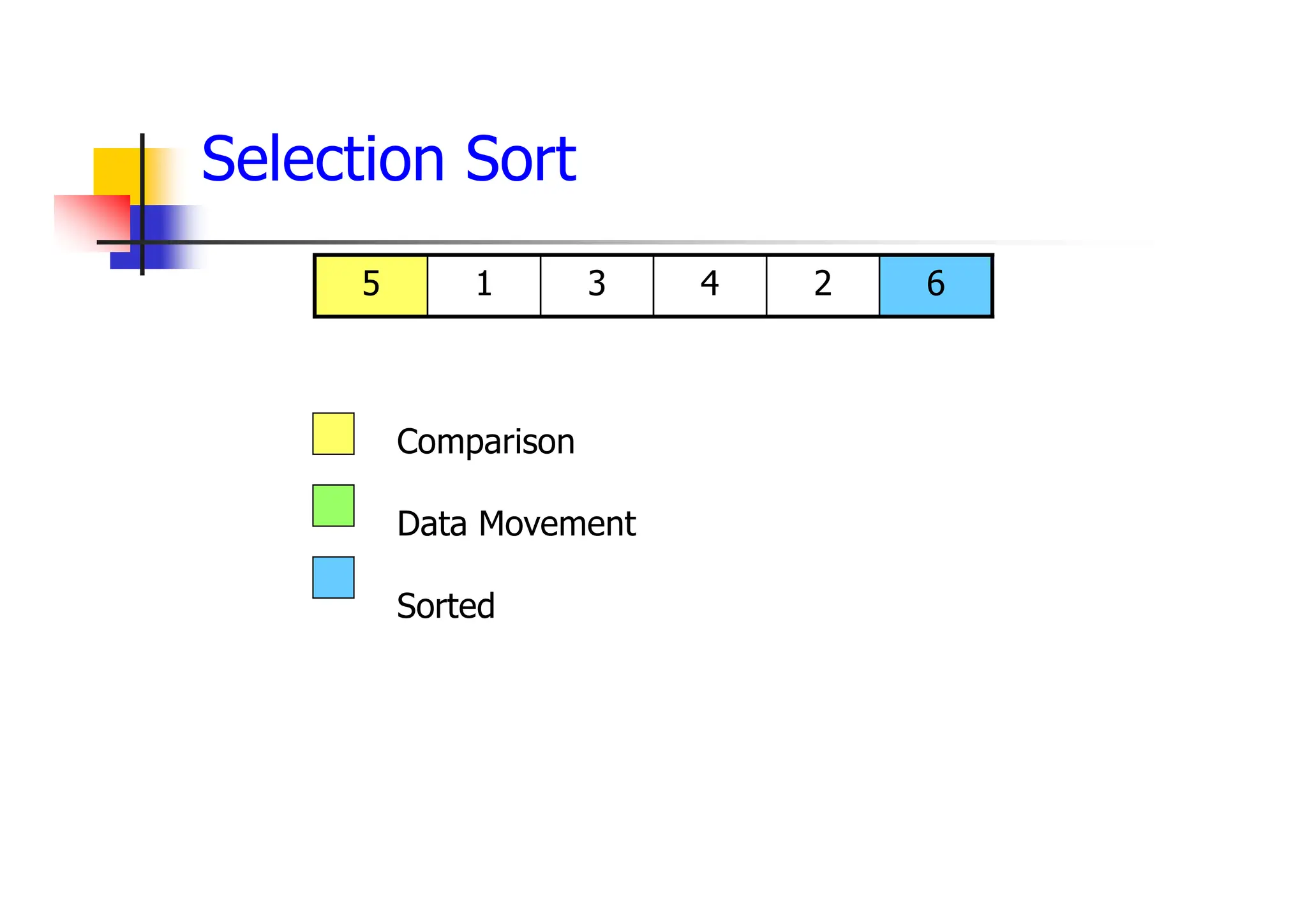6
2
4
3
1
5
Comparison
Data Movement
Sorted
Selection Sort
 