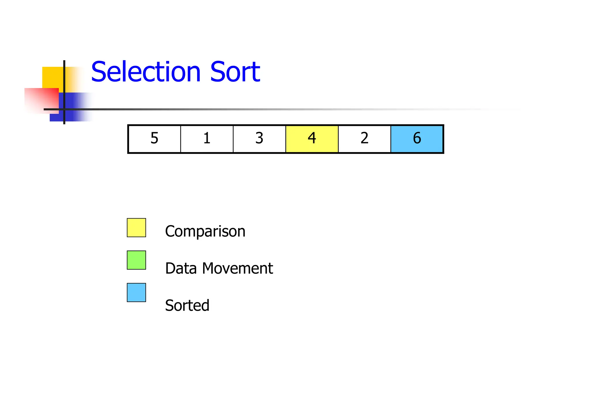 6
2
4
3
1
5
Comparison
Data Movement
Sorted
Selection Sort
 