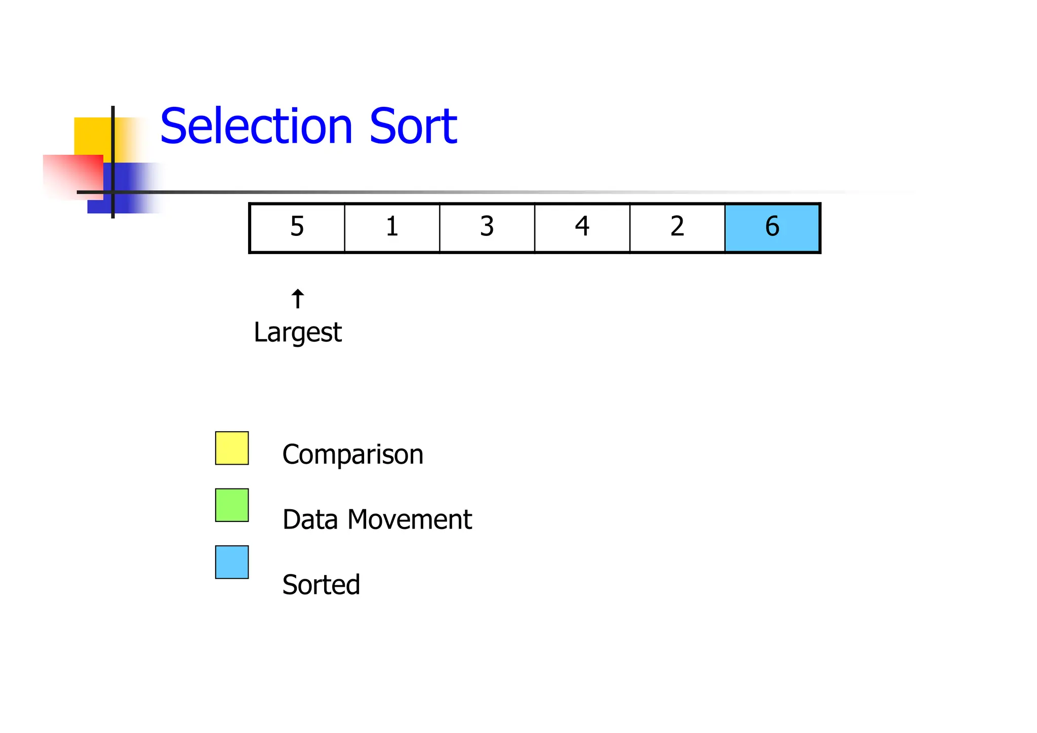 6
2
4
3
1
5
Comparison
Data Movement
Sorted

Largest
Selection Sort
 