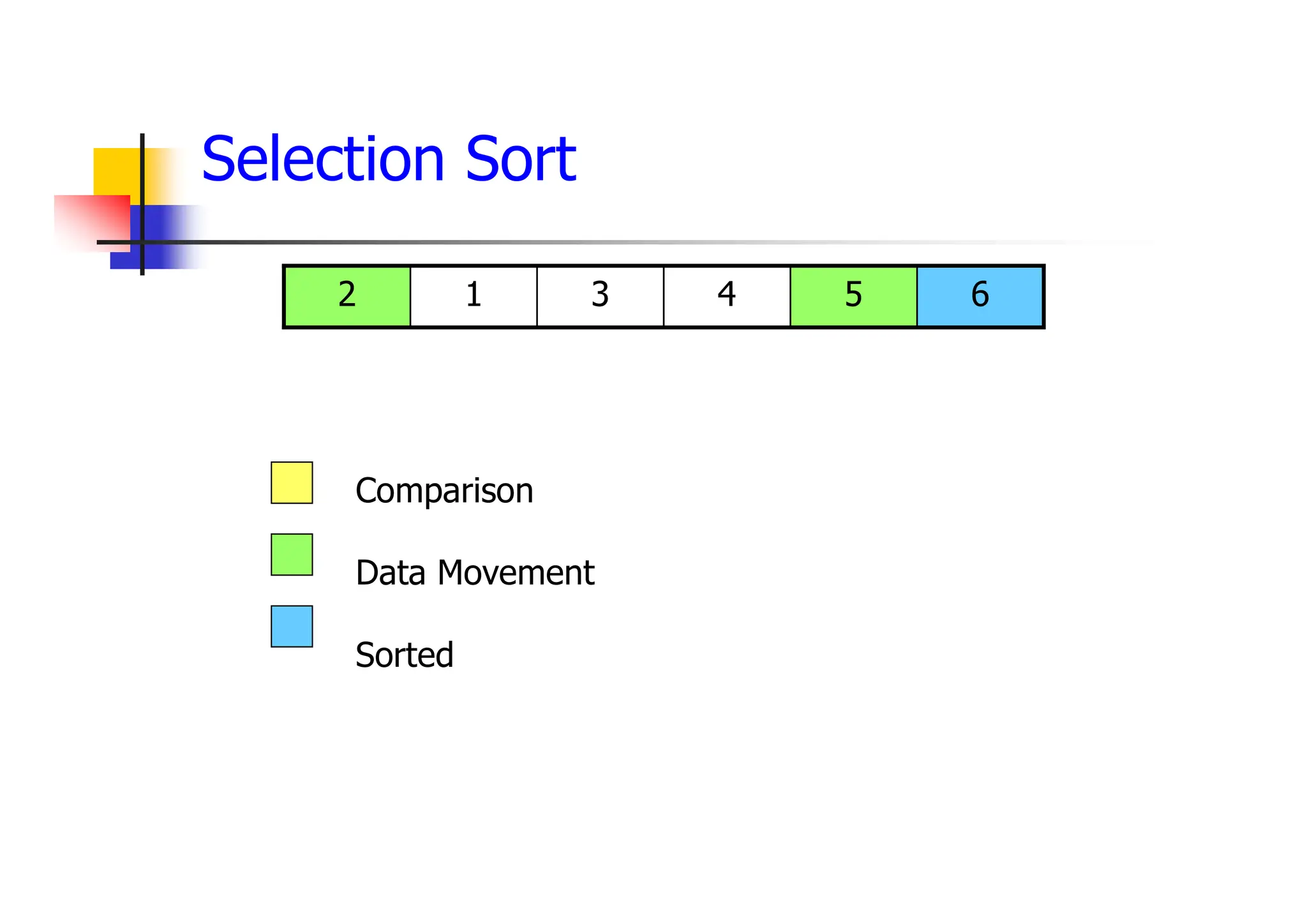 6
5
4
3
1
2
Comparison
Data Movement
Sorted
Selection Sort
 