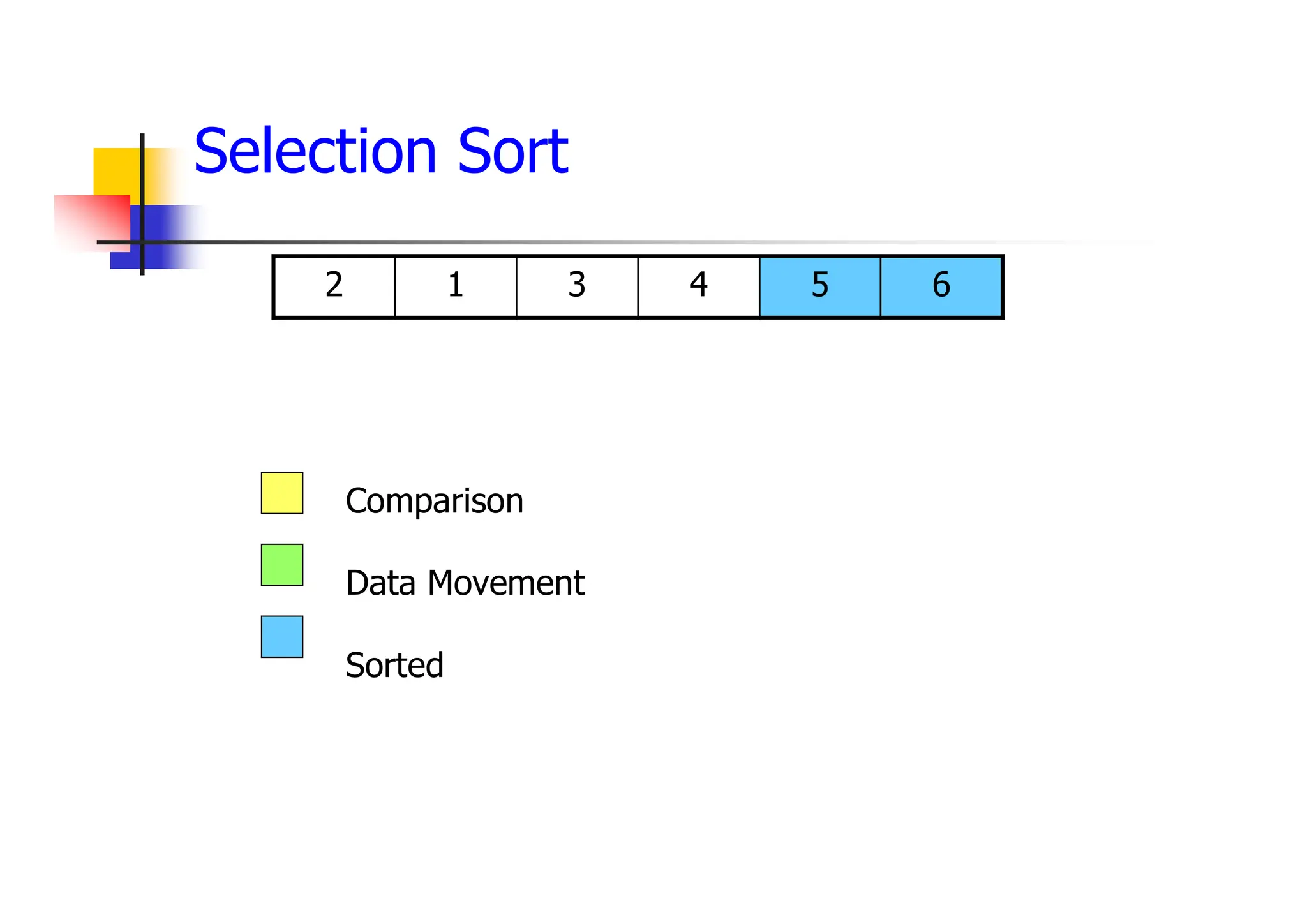 6
5
4
3
1
2
Comparison
Data Movement
Sorted
Selection Sort
 