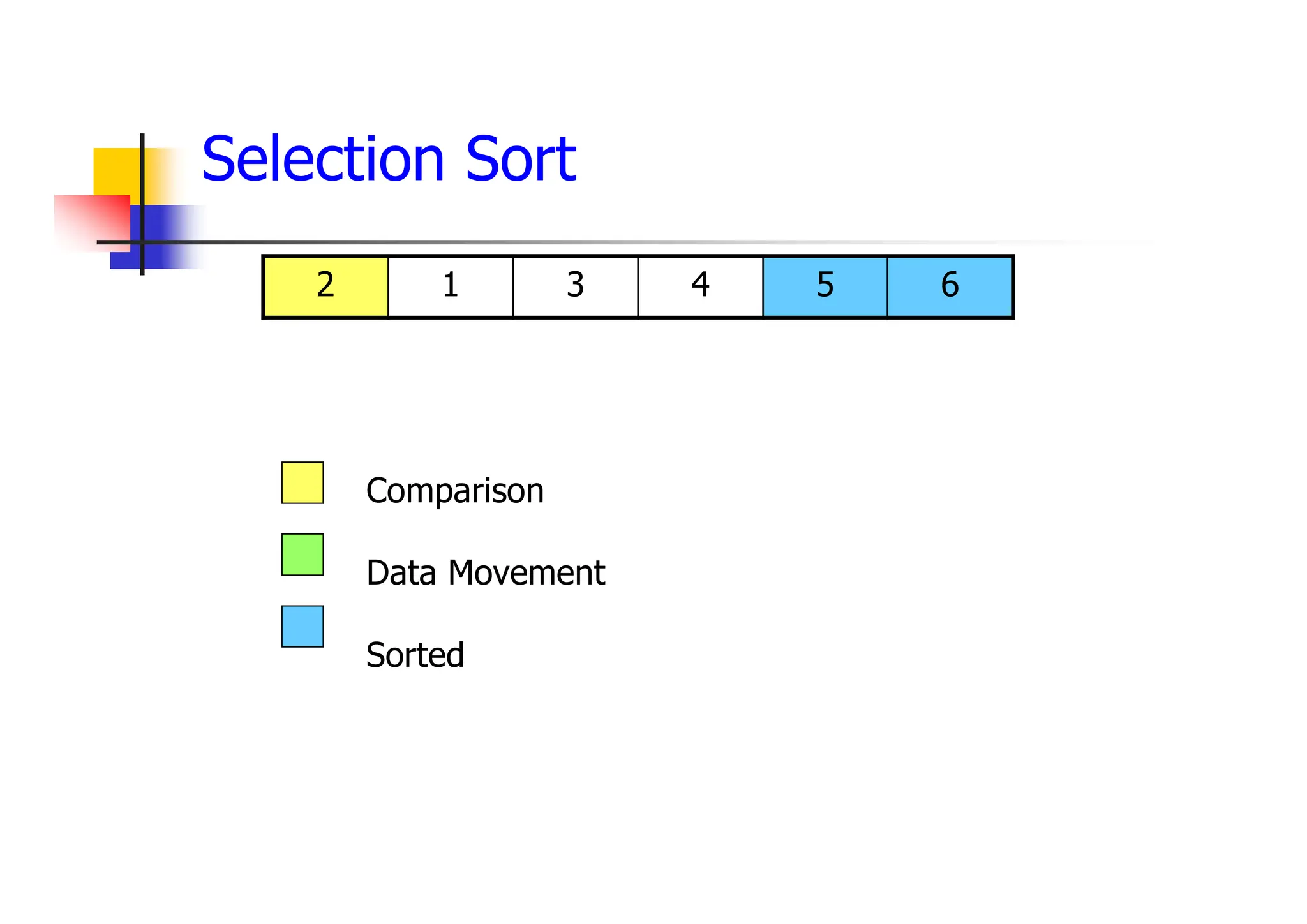 6
5
4
3
1
2
Comparison
Data Movement
Sorted
Selection Sort
 