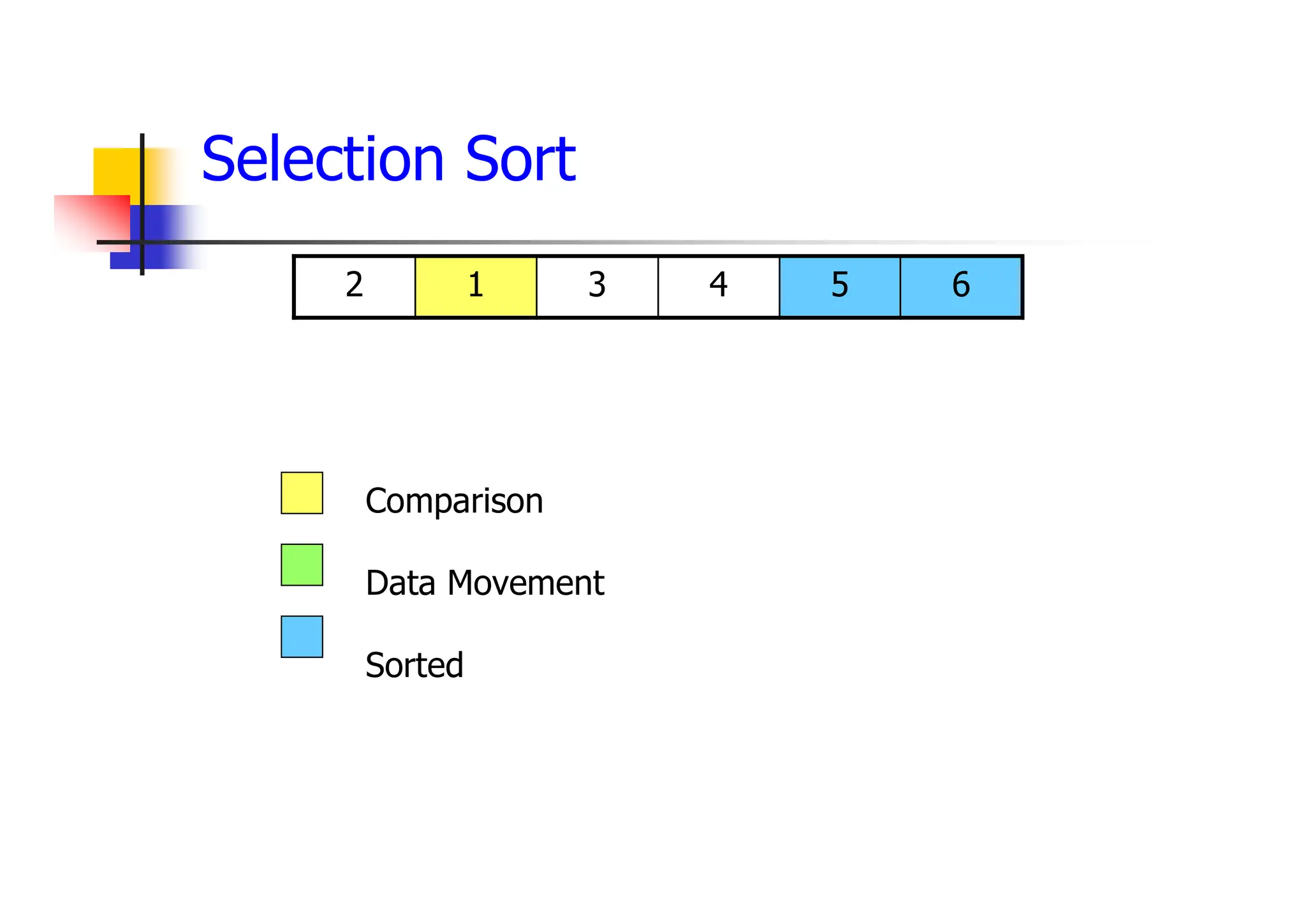 6
5
4
3
1
2
Comparison
Data Movement
Sorted
Selection Sort
 