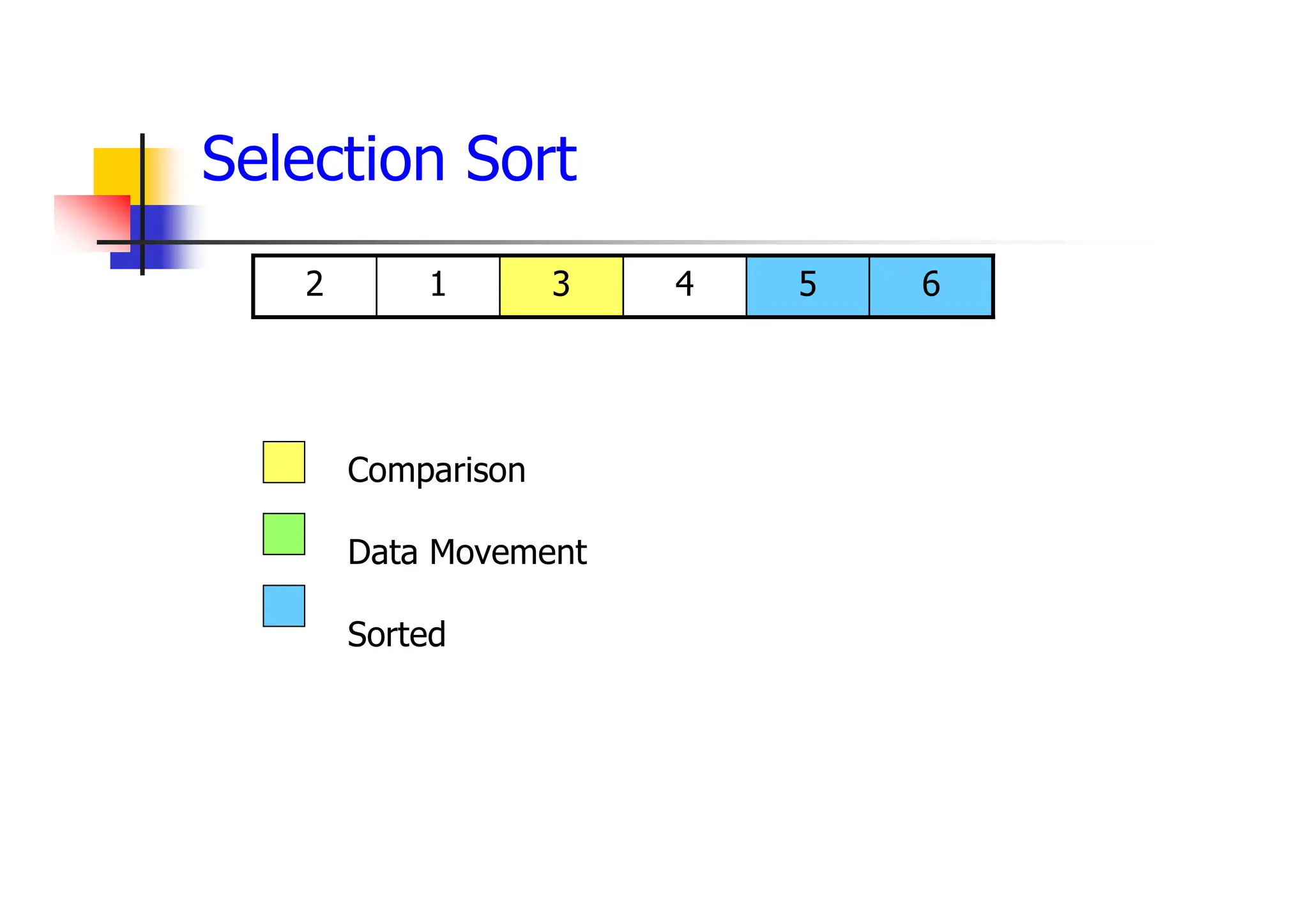 6
5
4
3
1
2
Comparison
Data Movement
Sorted
Selection Sort
 