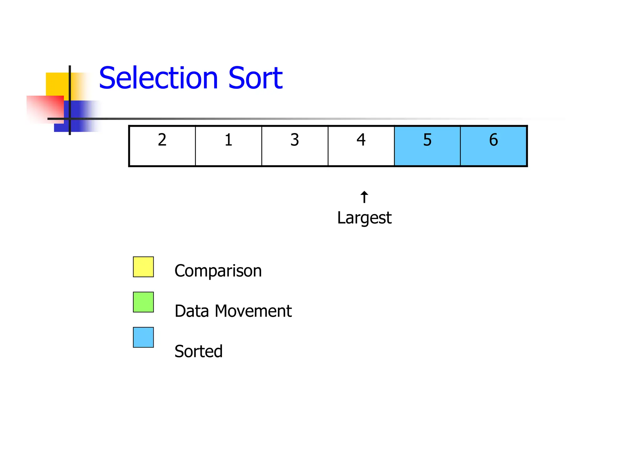 6
5
4
3
1
2
Comparison
Data Movement
Sorted

Largest
Selection Sort
 