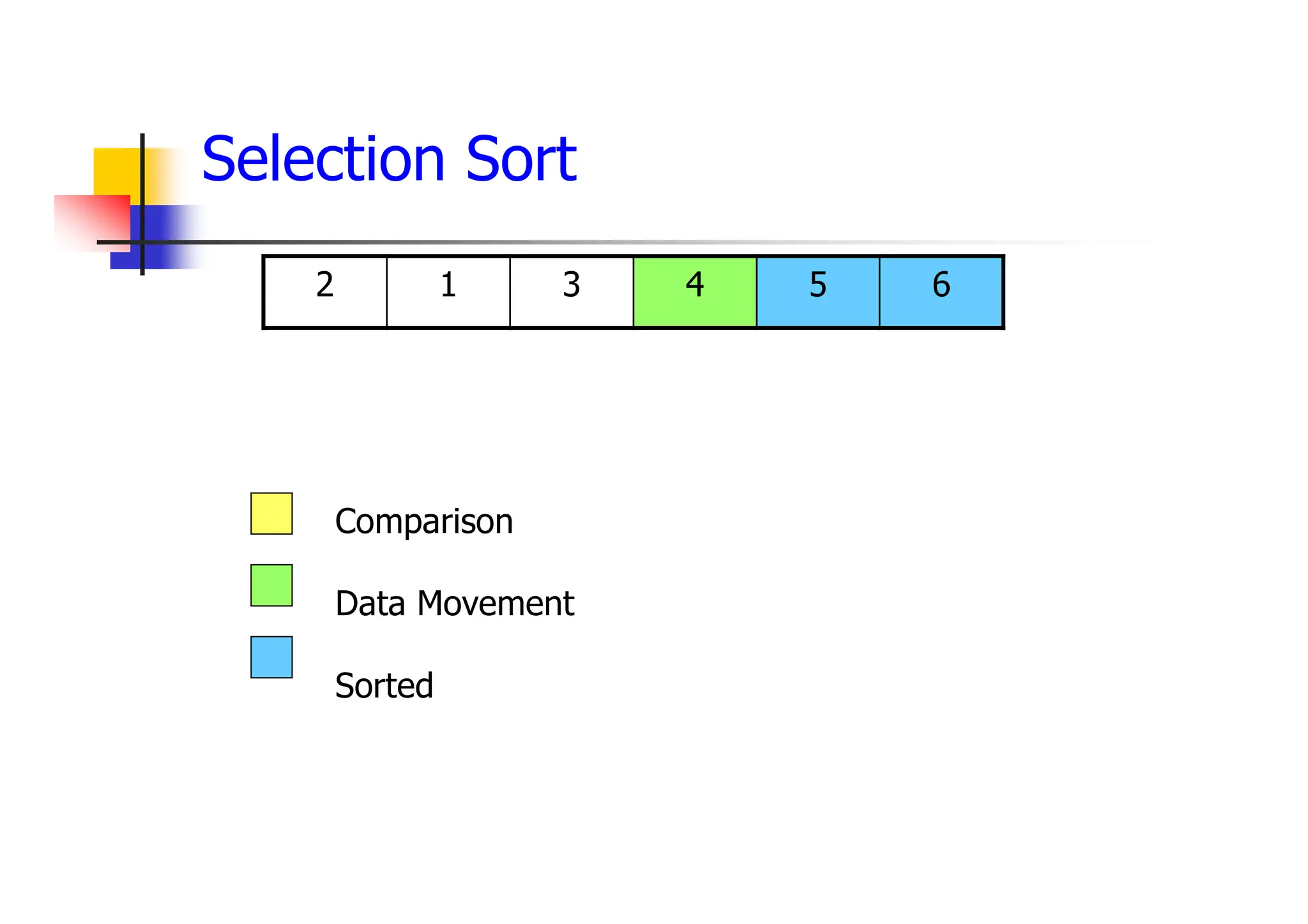6
5
4
3
1
2
Comparison
Data Movement
Sorted
Selection Sort
 