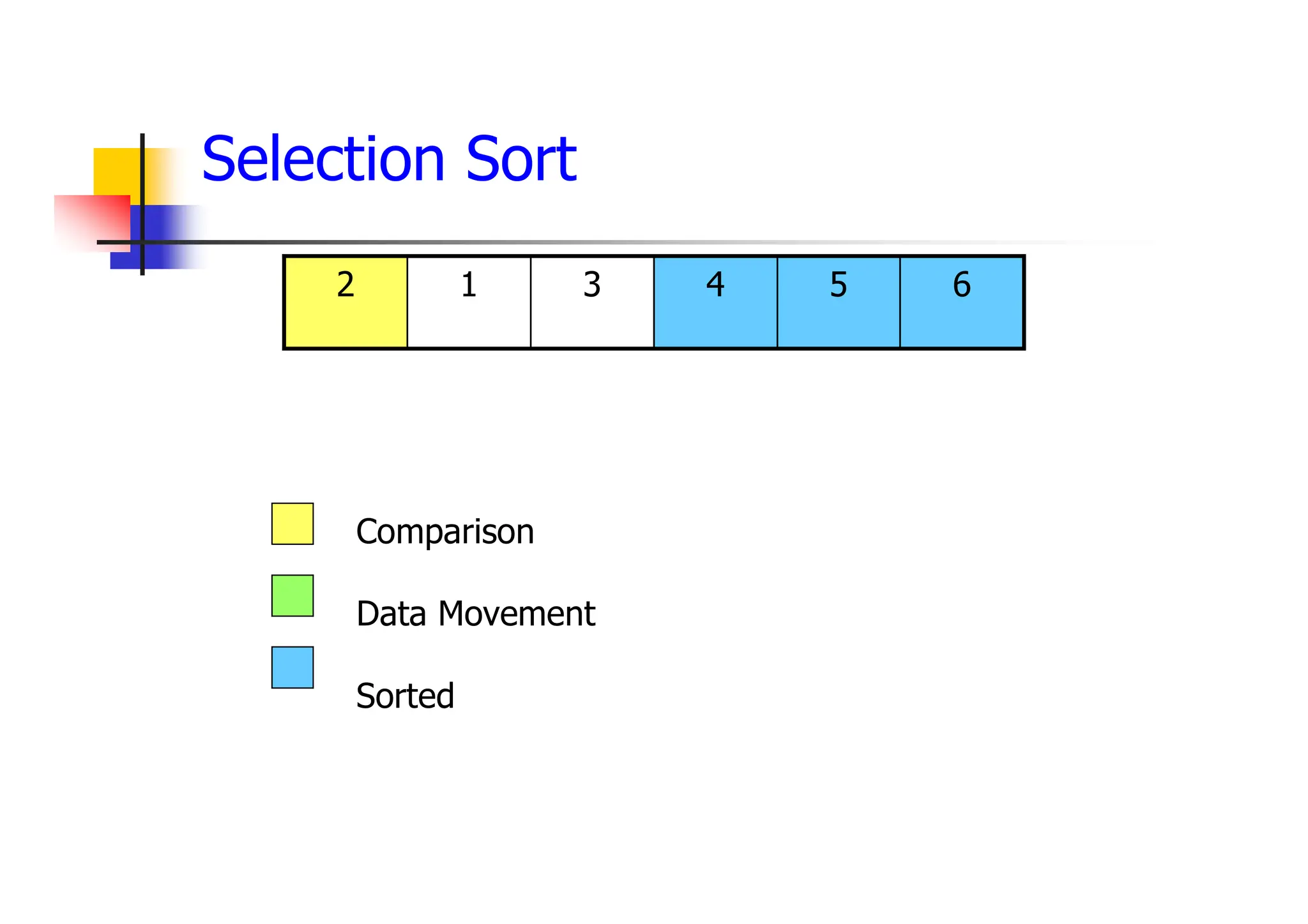 6
5
4
3
1
2
Comparison
Data Movement
Sorted
Selection Sort
 