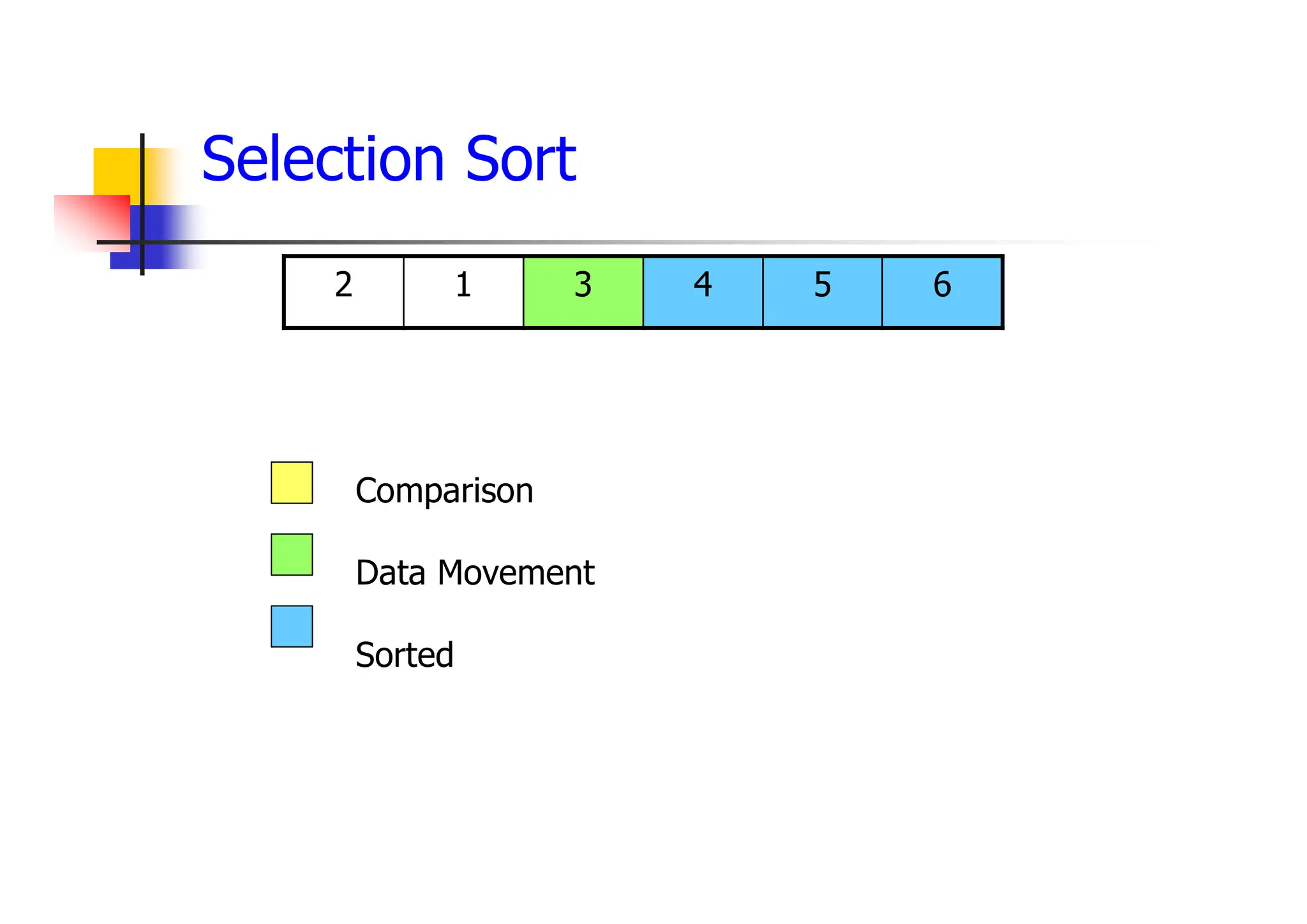 6
5
4
3
1
2
Comparison
Data Movement
Sorted
Selection Sort
 