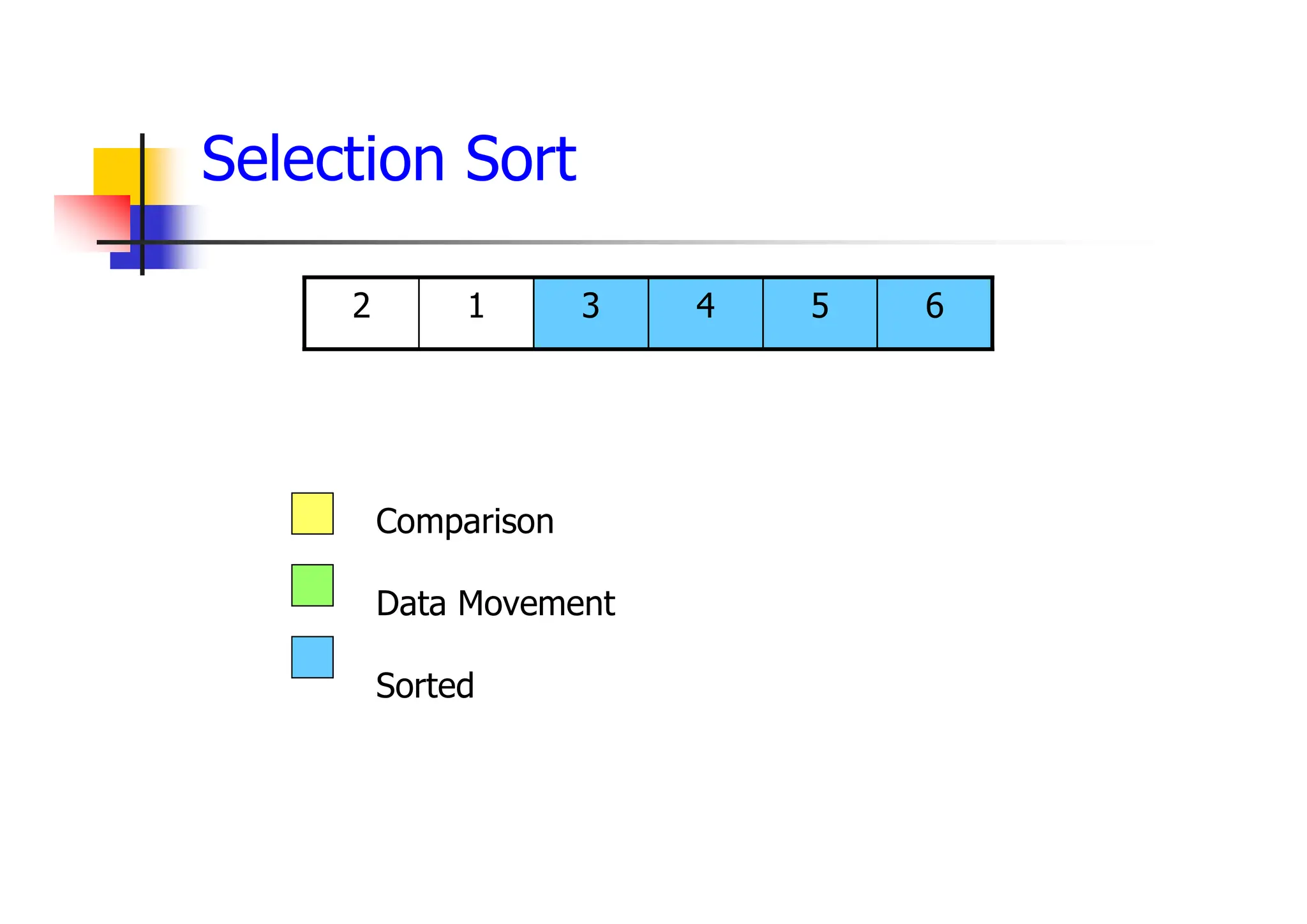 6
5
4
3
1
2
Comparison
Data Movement
Sorted
Selection Sort
 